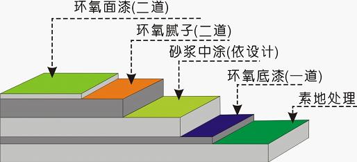 環(huán)氧樹脂地坪漆不同圖層都有哪些作用？
